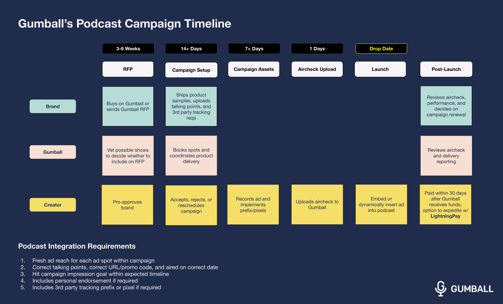 gumball's podcast campaign timeline workflow